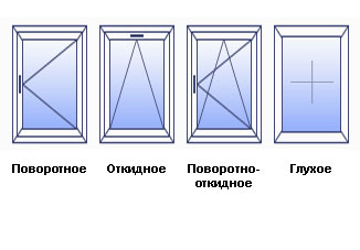 Конфигурация окон - типы открывания окон